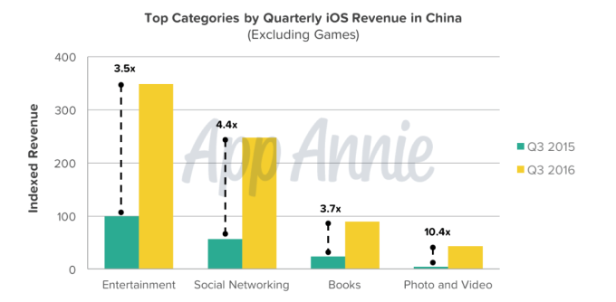 top categories by quarterly ios revenue